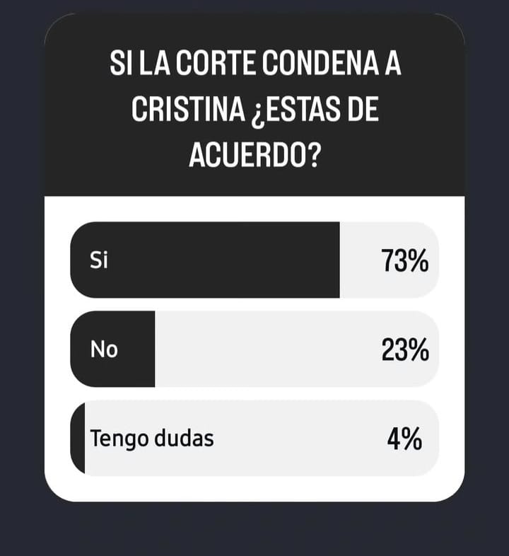 Amplio apoyo de los vecinos al fallo que condena a Cristina Kirchner
