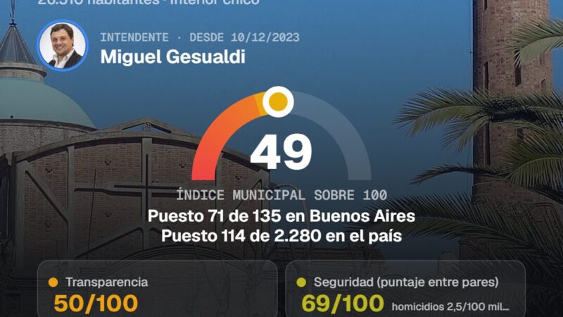 Radiografía local: cómo se posiciona San Andrés de Giles en una nueva plataforma de auditoría municipal