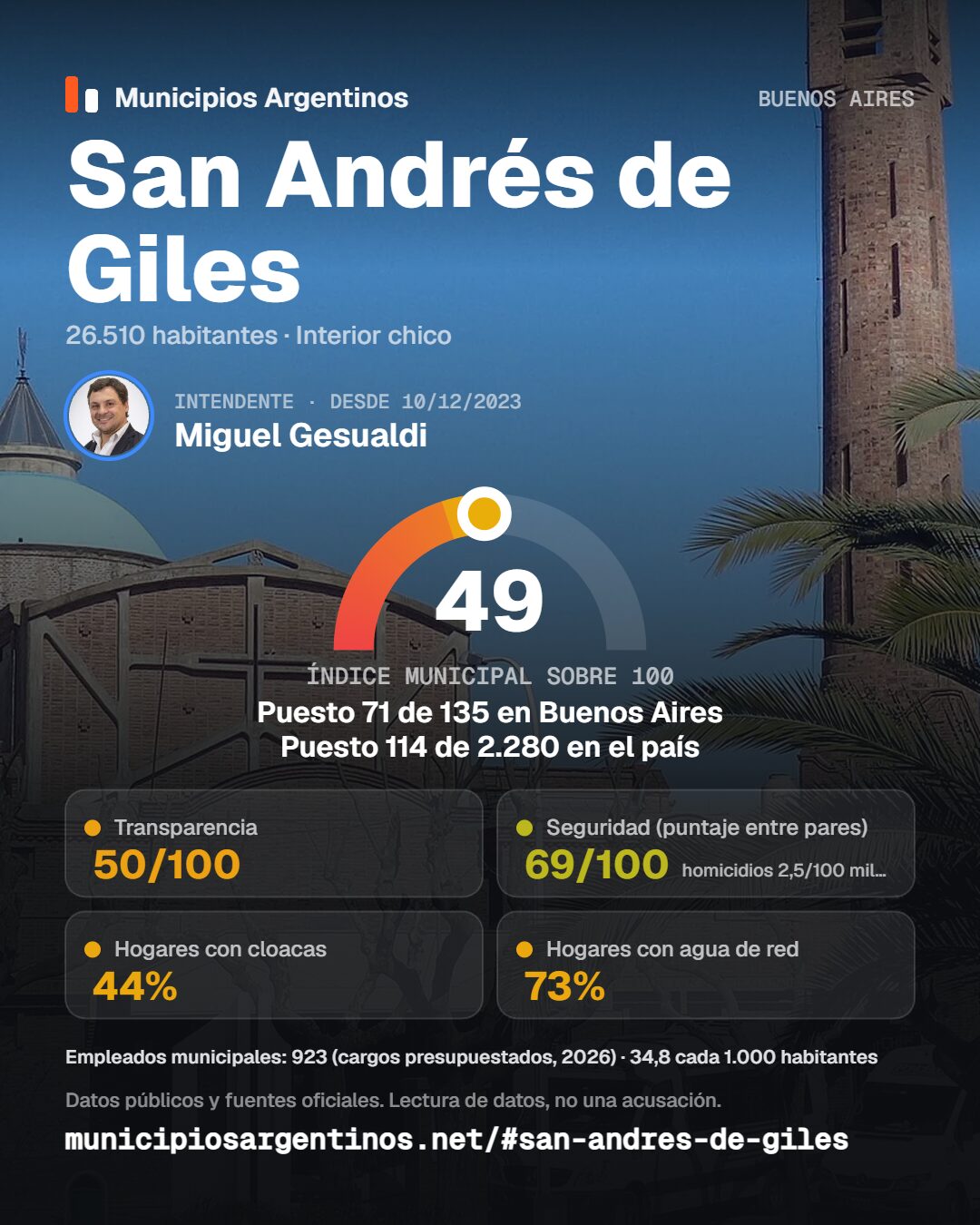 Radiografía local: cómo se posiciona San Andrés de Giles en una nueva plataforma de auditoría municipal